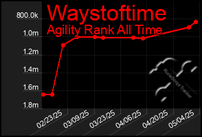 Total Graph of Waystoftime