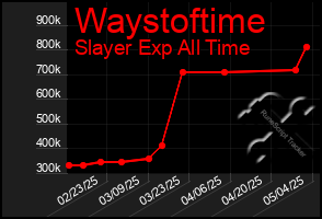 Total Graph of Waystoftime