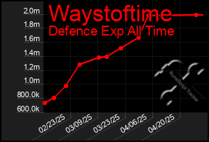 Total Graph of Waystoftime