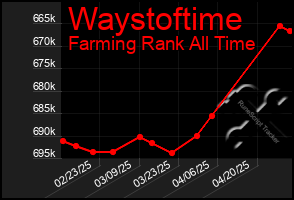 Total Graph of Waystoftime