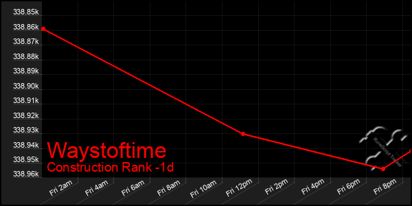 Last 24 Hours Graph of Waystoftime