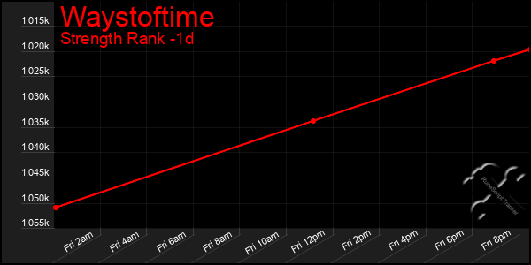 Last 24 Hours Graph of Waystoftime