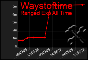 Total Graph of Waystoftime