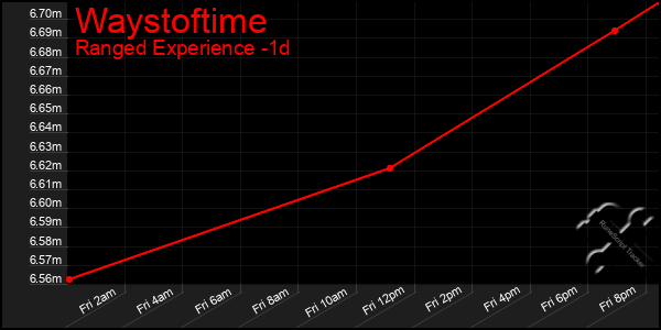 Last 24 Hours Graph of Waystoftime
