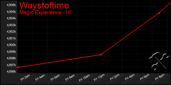 Last 24 Hours Graph of Waystoftime