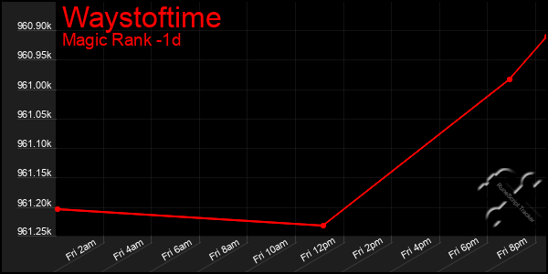 Last 24 Hours Graph of Waystoftime