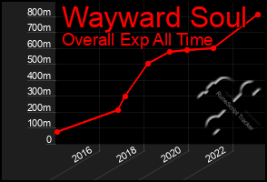 Total Graph of Wayward Soul