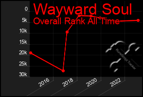 Total Graph of Wayward Soul