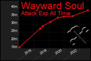 Total Graph of Wayward Soul