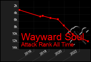 Total Graph of Wayward Soul