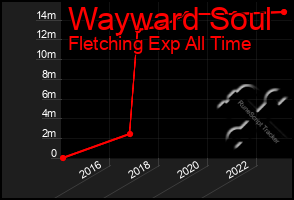 Total Graph of Wayward Soul