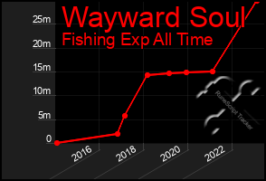 Total Graph of Wayward Soul