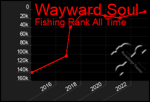 Total Graph of Wayward Soul