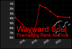 Total Graph of Wayward Soul