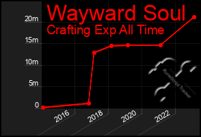 Total Graph of Wayward Soul