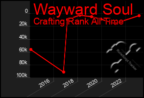 Total Graph of Wayward Soul