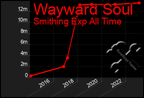 Total Graph of Wayward Soul