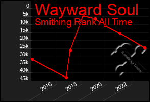 Total Graph of Wayward Soul