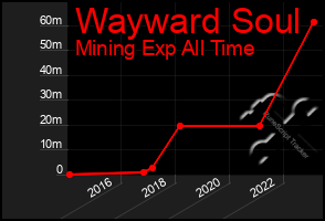 Total Graph of Wayward Soul