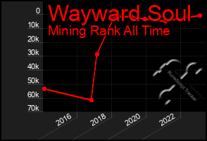 Total Graph of Wayward Soul