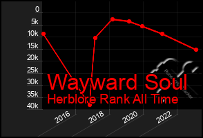 Total Graph of Wayward Soul