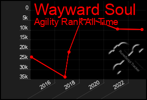 Total Graph of Wayward Soul