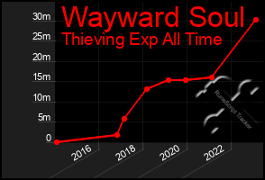 Total Graph of Wayward Soul