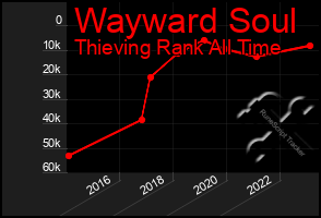 Total Graph of Wayward Soul