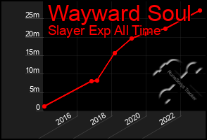 Total Graph of Wayward Soul