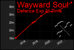 Total Graph of Wayward Soul