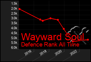 Total Graph of Wayward Soul