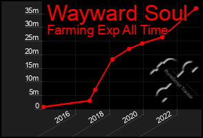 Total Graph of Wayward Soul