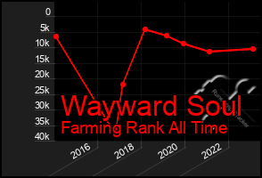 Total Graph of Wayward Soul