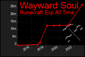 Total Graph of Wayward Soul