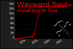 Total Graph of Wayward Soul