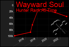 Total Graph of Wayward Soul