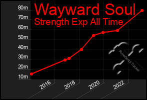 Total Graph of Wayward Soul