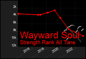 Total Graph of Wayward Soul