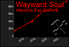 Total Graph of Wayward Soul