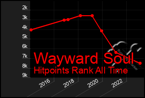 Total Graph of Wayward Soul