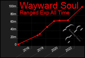 Total Graph of Wayward Soul