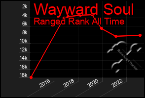 Total Graph of Wayward Soul