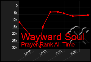 Total Graph of Wayward Soul