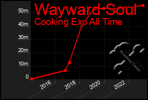 Total Graph of Wayward Soul