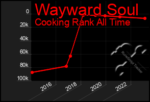 Total Graph of Wayward Soul