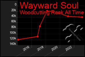 Total Graph of Wayward Soul