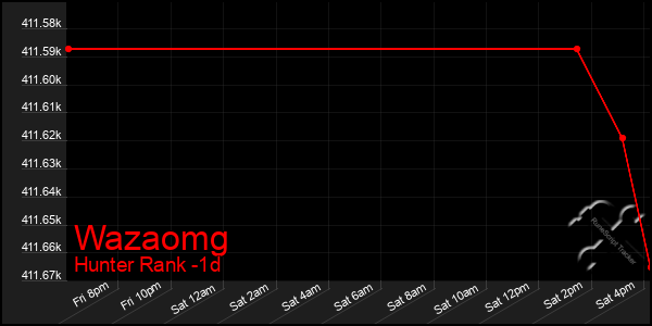 Last 24 Hours Graph of Wazaomg
