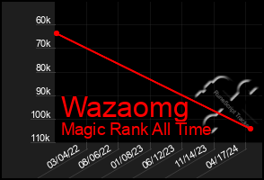 Total Graph of Wazaomg