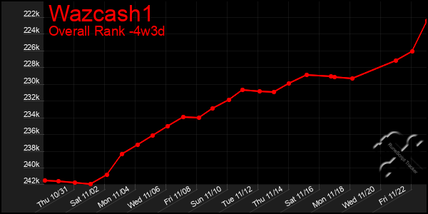 Last 31 Days Graph of Wazcash1