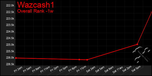 1 Week Graph of Wazcash1